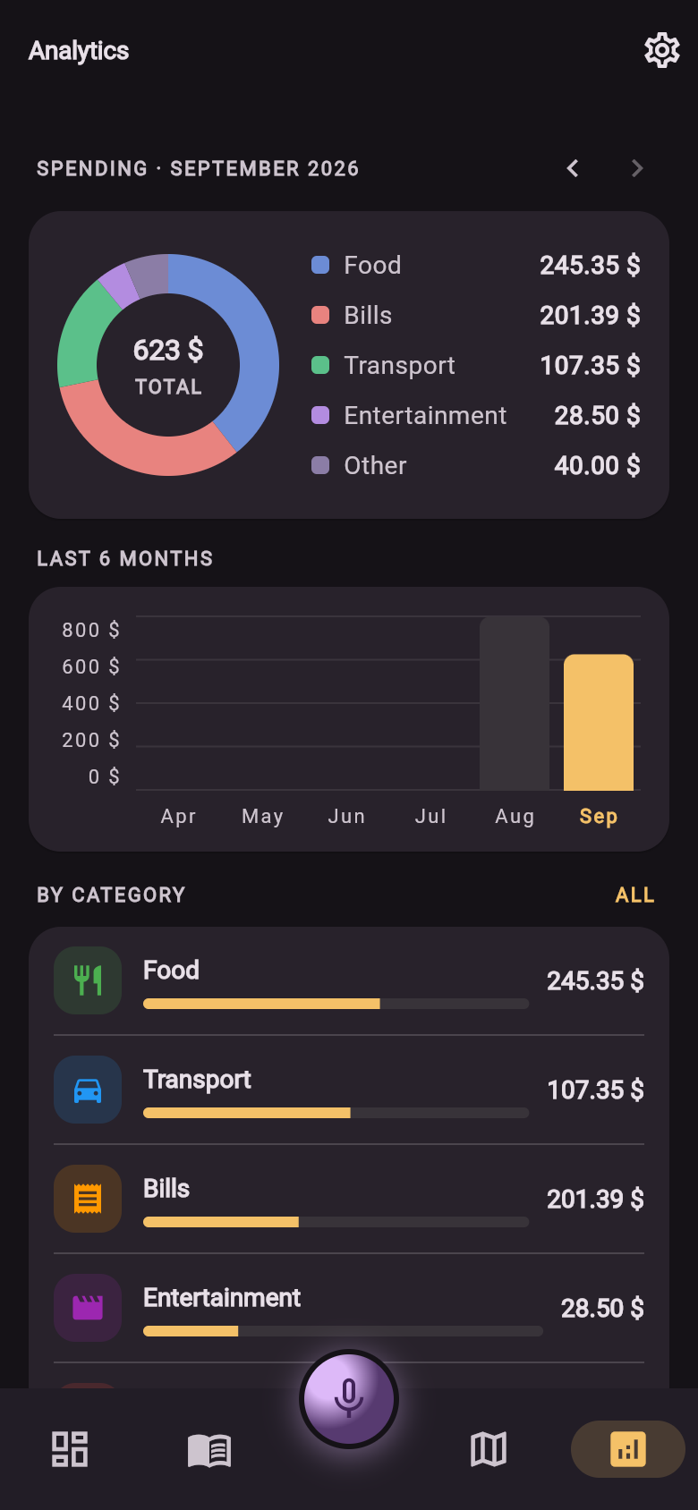 Screenshot of the Analytics screen: a spending donut chart with category totals, a last-six-months bar chart, and a by-category list with budget progress bars.